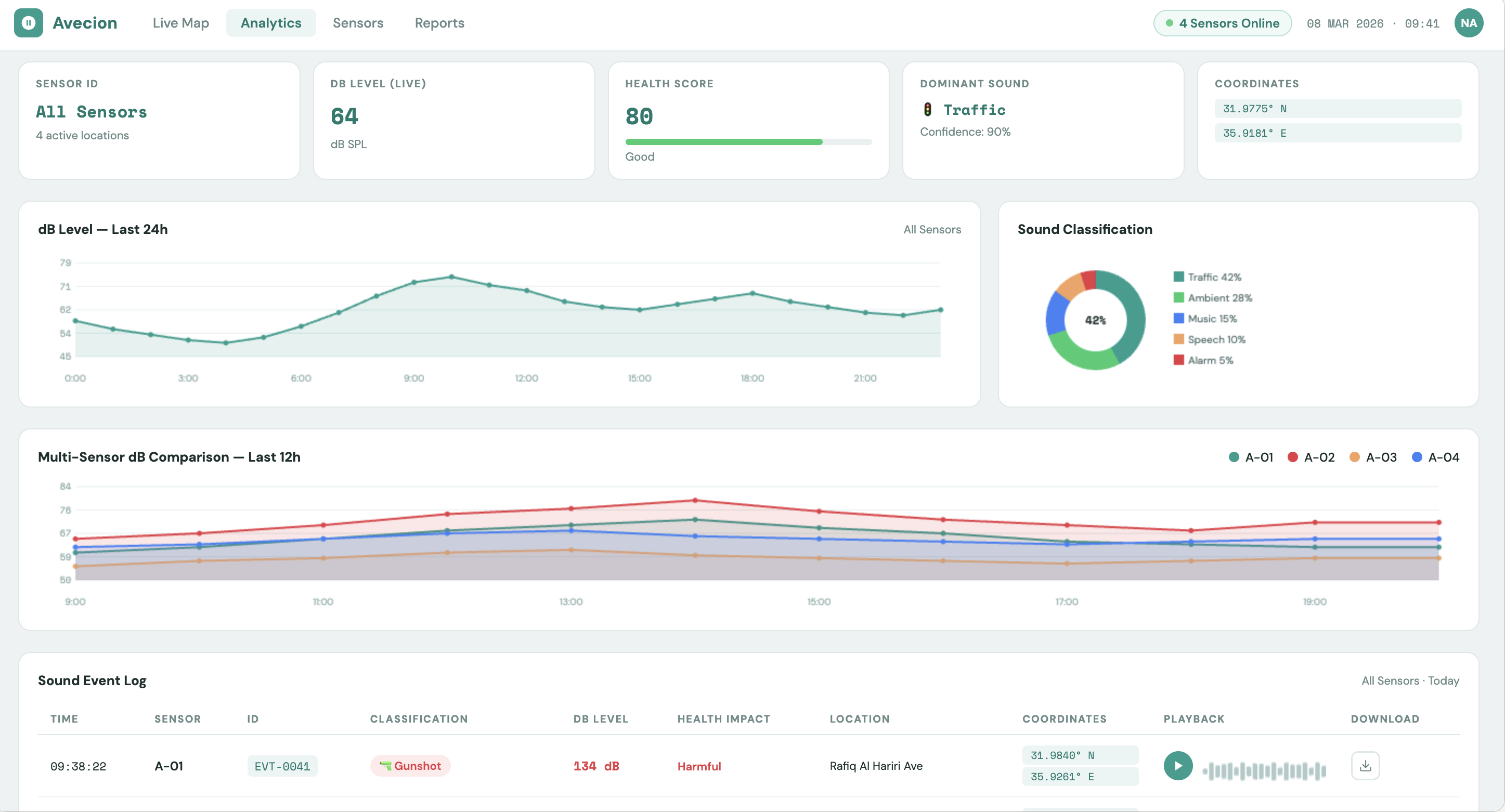 Avecion Analytics — 24-hour dB trending, multi-sensor comparison, and sound event log with playback